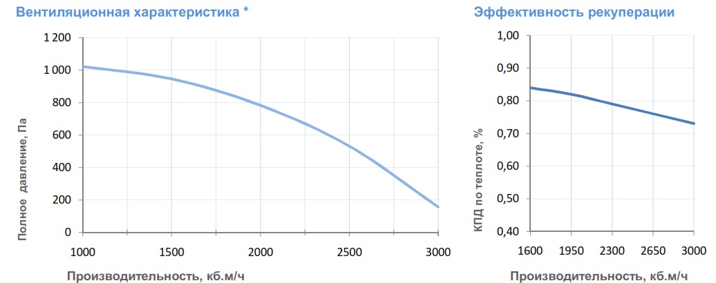 Вентиляционные характеристики 3700 Lux RP W PB